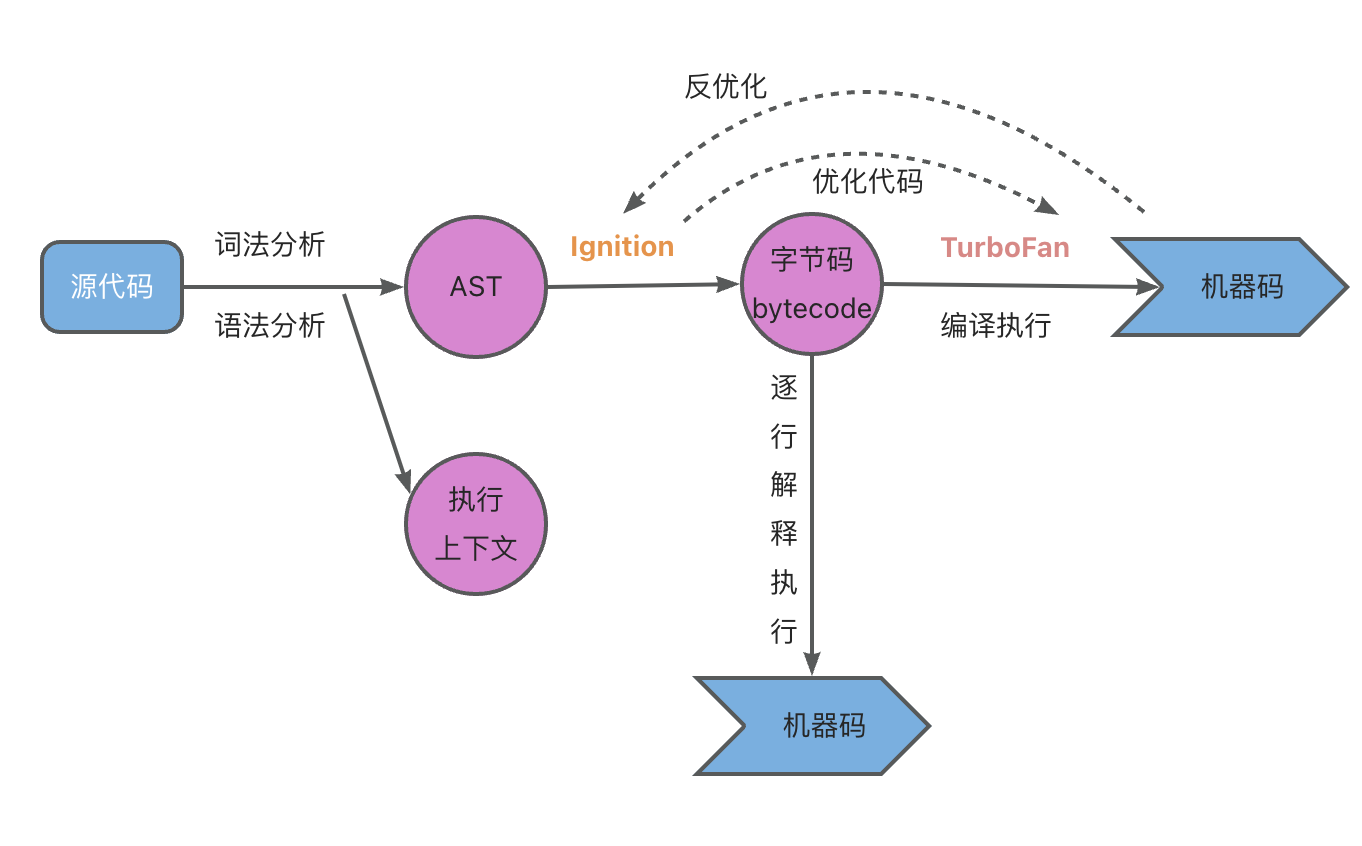 V8执行一段JS代码的过程图