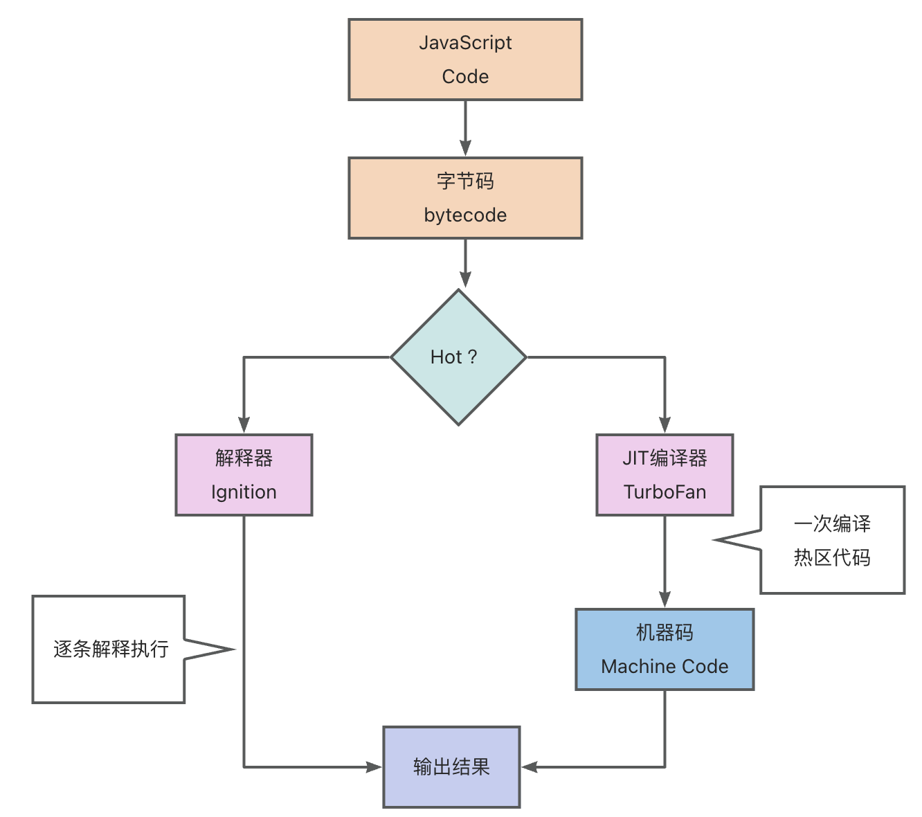 JS即时编译器的运行过程